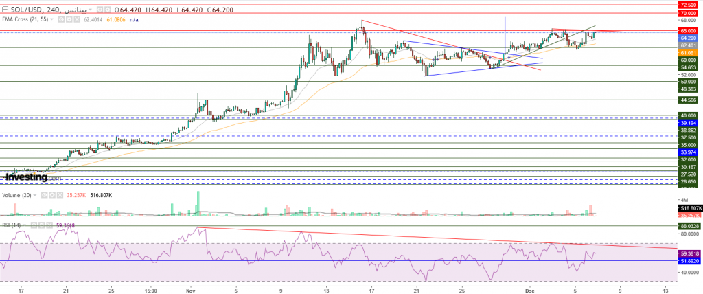 عملة سولانا الرقمية مقابل الدولار نظرة فنية على تداولات 07 ديسمبر
