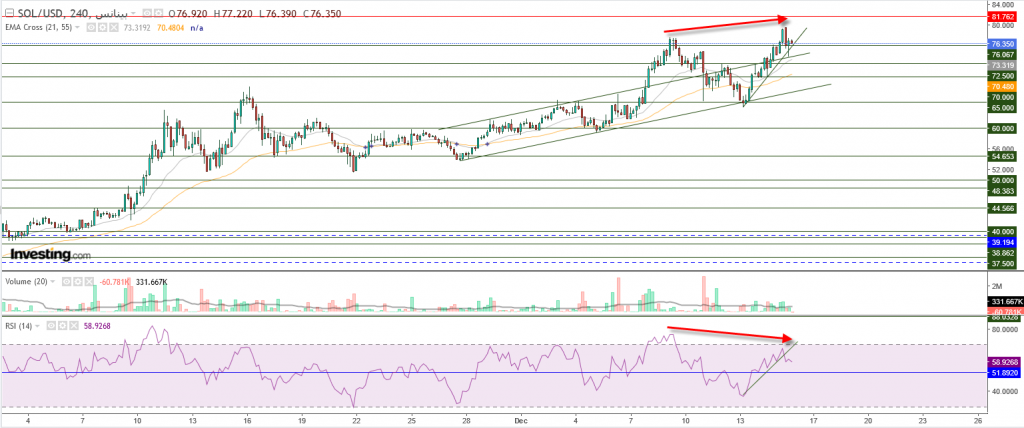 عملة سولانا الرقمية مقابل الدولار نظرة فنية على تداولات 16 ديسمبر