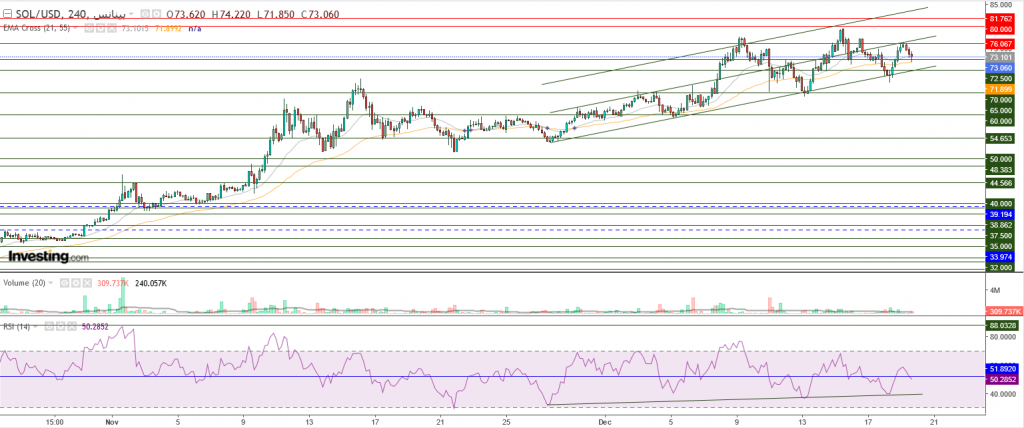 عملة سولانا الرقمية مقابل الدولار نظرة فنية على تداولات 20 ديسمبر