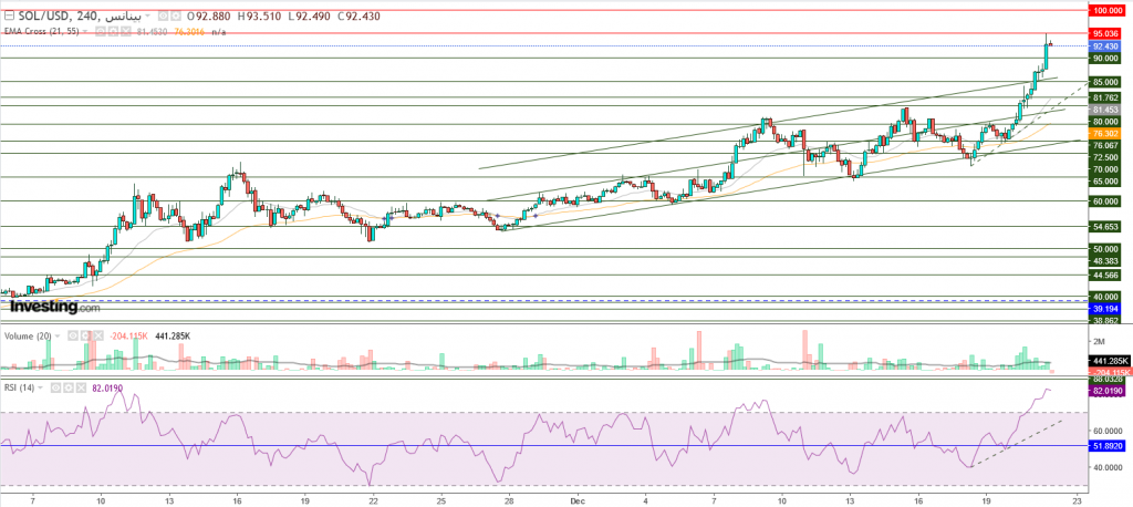 عملة سولانا الرقمية مقابل الدولار نظرة فنية على تداولات 22 ديسمبر