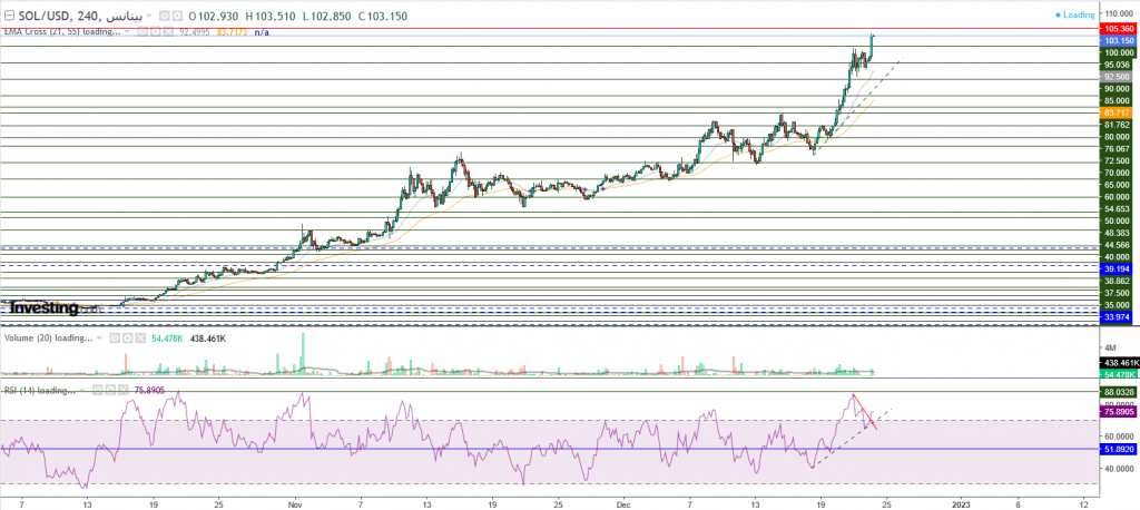 عملة سولانا الرقمية مقابل الدولار نظرة فنية على تداولات 24 ديسمبر