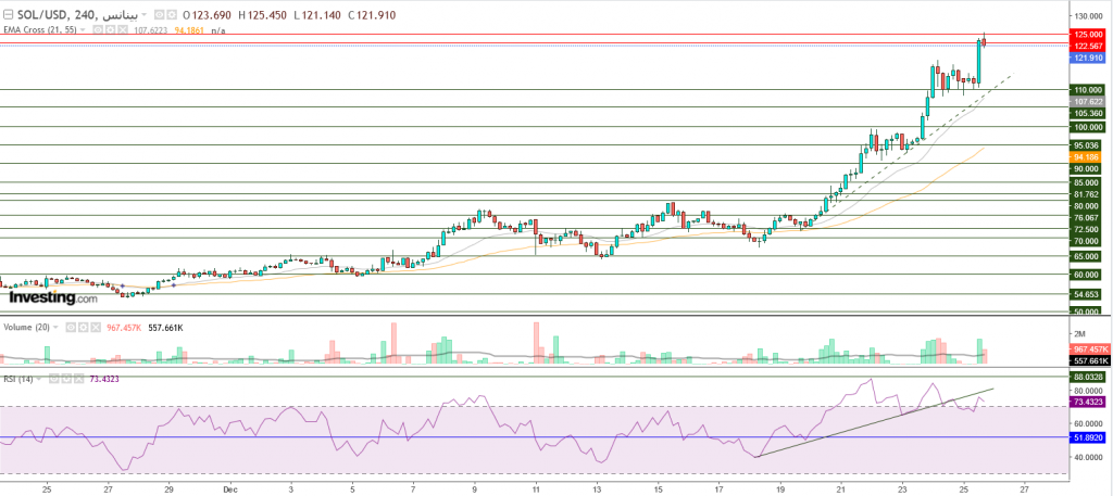 عملة سولانا الرقمية مقابل الدولار نظرة فنية على تداولات 26 ديسمبر