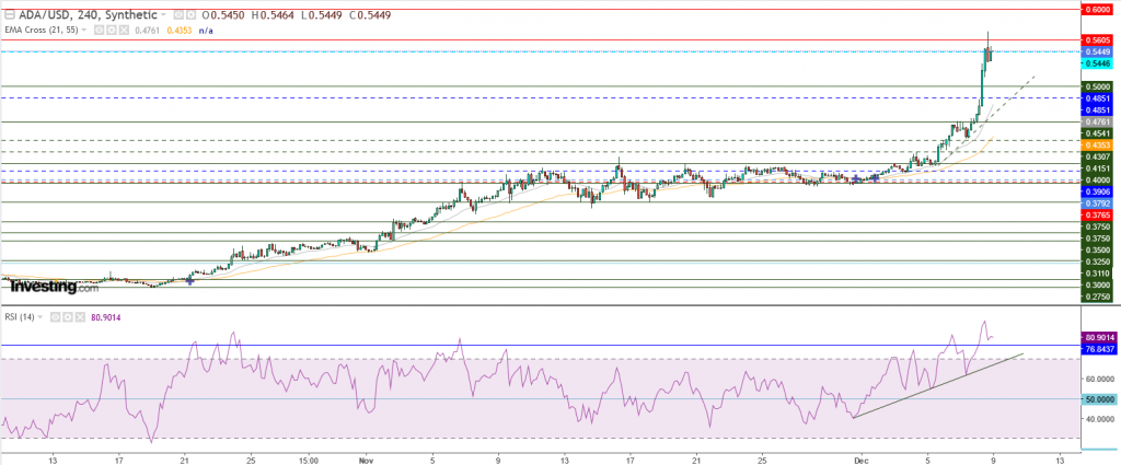 عملة كاردانو مقابل الدولار ما هو التحليل والهدف - 09 ديسمبر