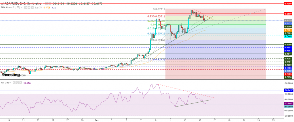 عملة كاردانو مقابل الدولار ما هو التحليل والهدف - 16 ديسمبر