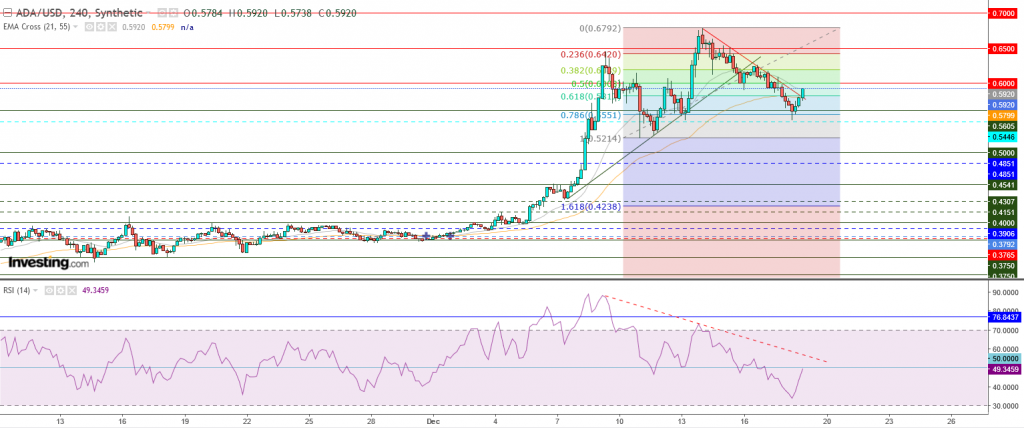 عملة كاردانو مقابل الدولار ما هو التحليل والهدف - 19 ديسمبر