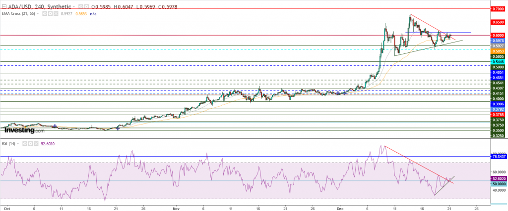 عملة كاردانو مقابل الدولار نظرة فنية علي تداولات 21 ديسمبر