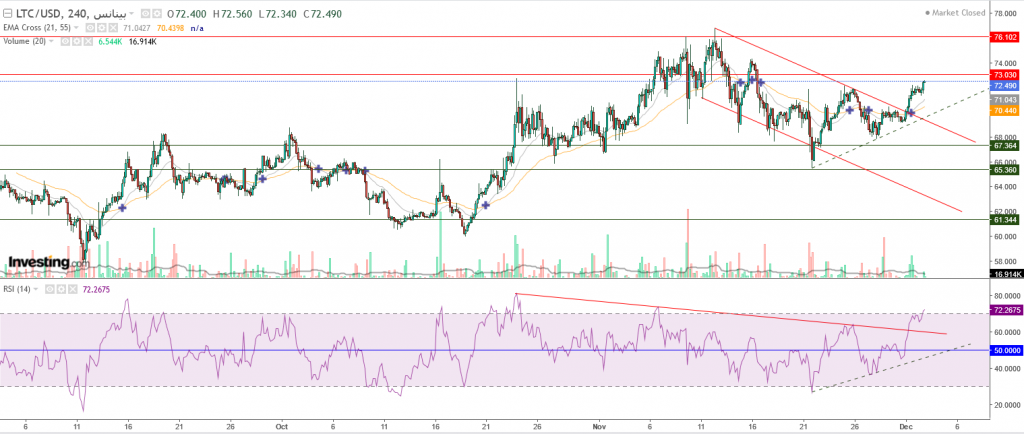 عملة لايتكوين مقابل الدولار تحليل وتوقعات - 03 ديسمبر