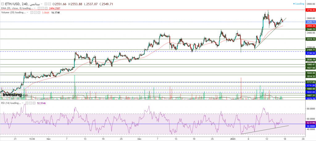 إيثريوم مقابل الدولار ما هو التحليل والهدف - 17 يناير