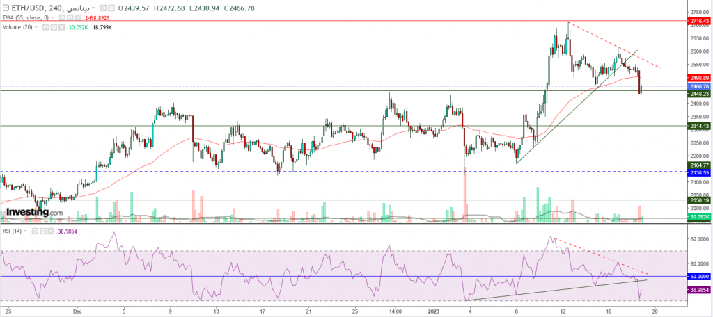 إيثريوم مقابل الدولار ما هو التحليل والهدف - 19 يناير