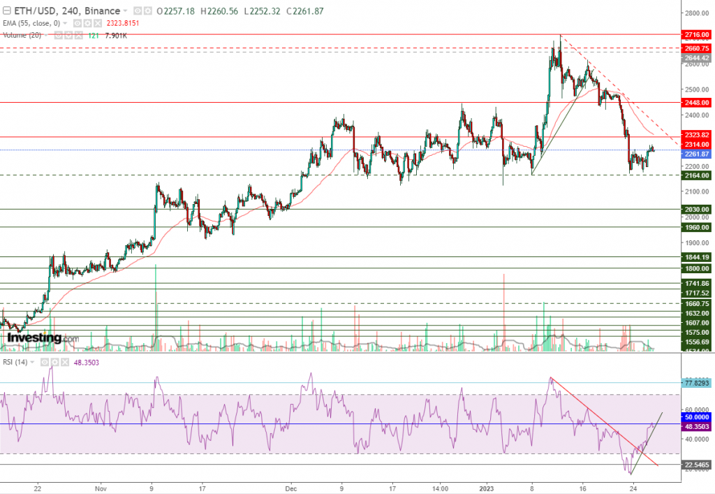 إيثريوم مقابل الدولار ما هو التحليل والهدف - 27 يناير