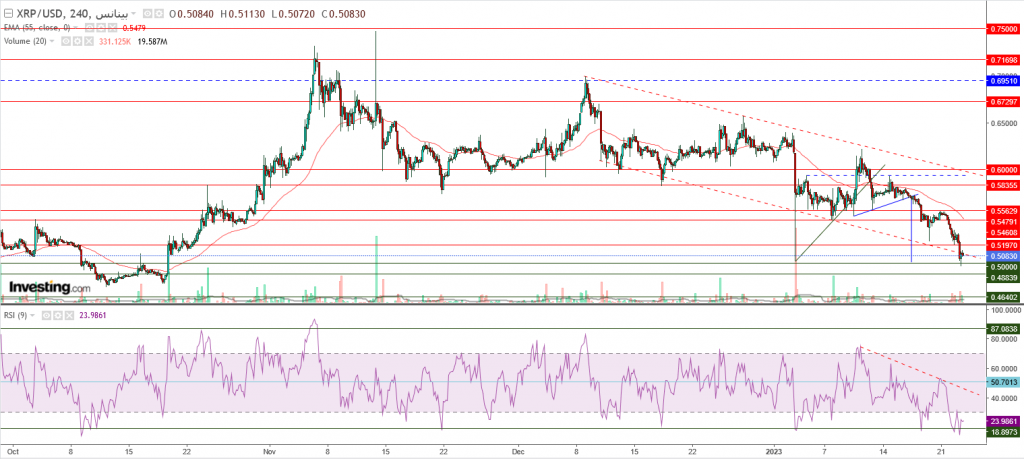 تحليل سعر الريبل مقابل الدولار ما هو التحليل والهدف - 24 يناير