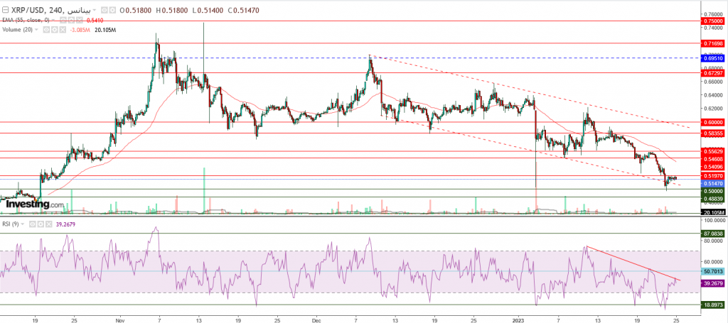 تحليل سعر الريبل مقابل الدولار ما هو التحليل والهدف - 25 يناير