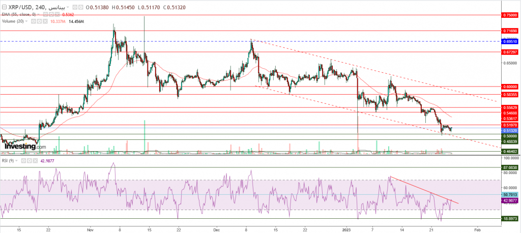 تحليل سعر الريبل مقابل الدولار ما هو التحليل والهدف - 26 يناير