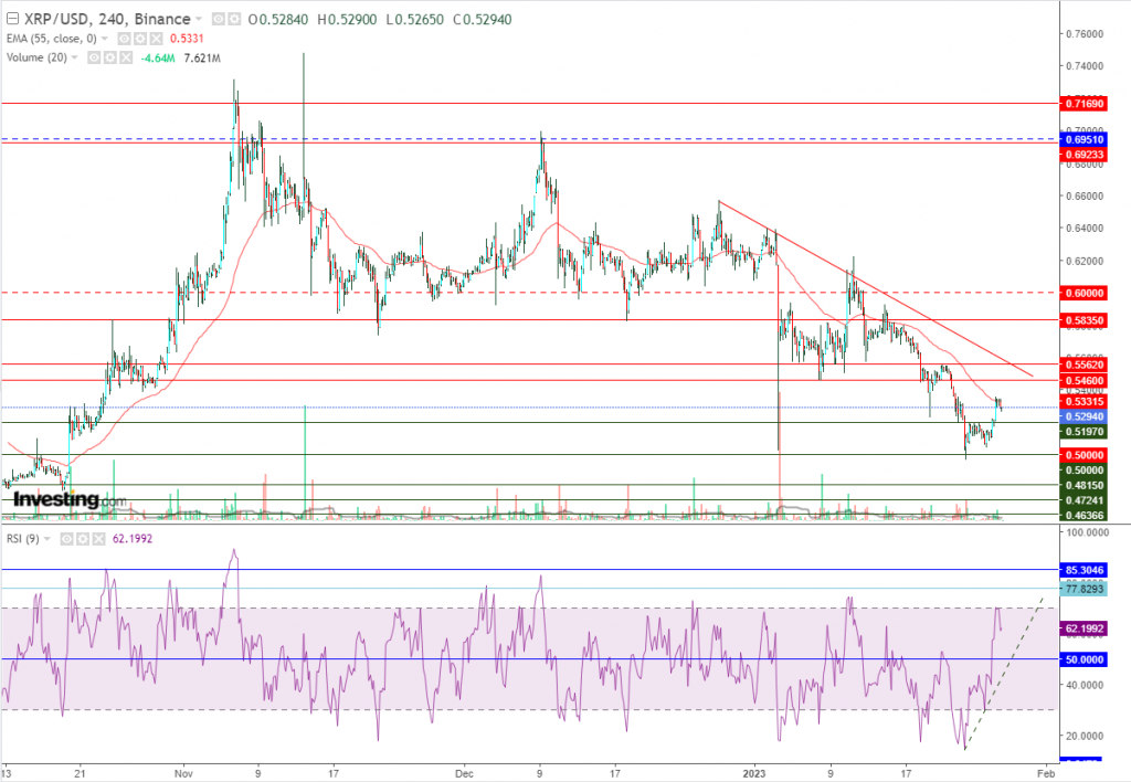 تحليل سعر الريبل مقابل الدولار ما هو التحليل والهدف - 27 يناير