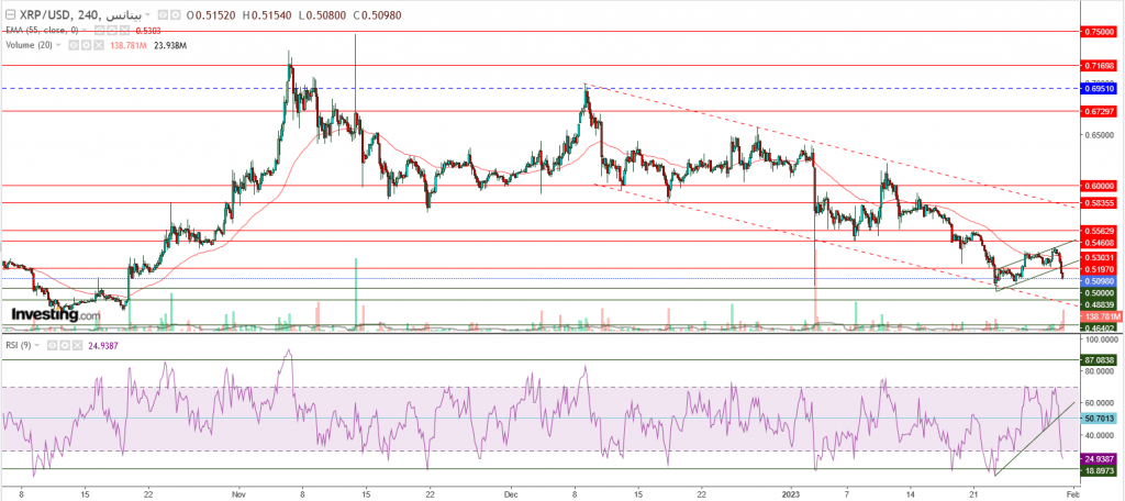 تحليل سعر الريبل مقابل الدولار ما هو التحليل والهدف - 31 يناير