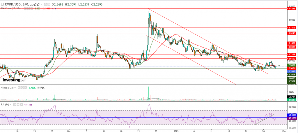 تحليل سعر عملة RMRK مقابل الدولار ما هو التحليل والهدف - 30 يناير