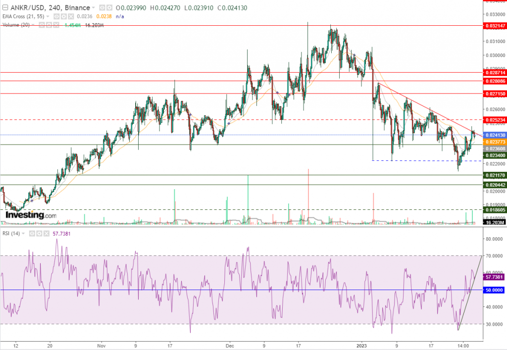تحليل عملة Ankr مقابل الدولار ايجابية في هذه الحالة، اليك التفاصيل