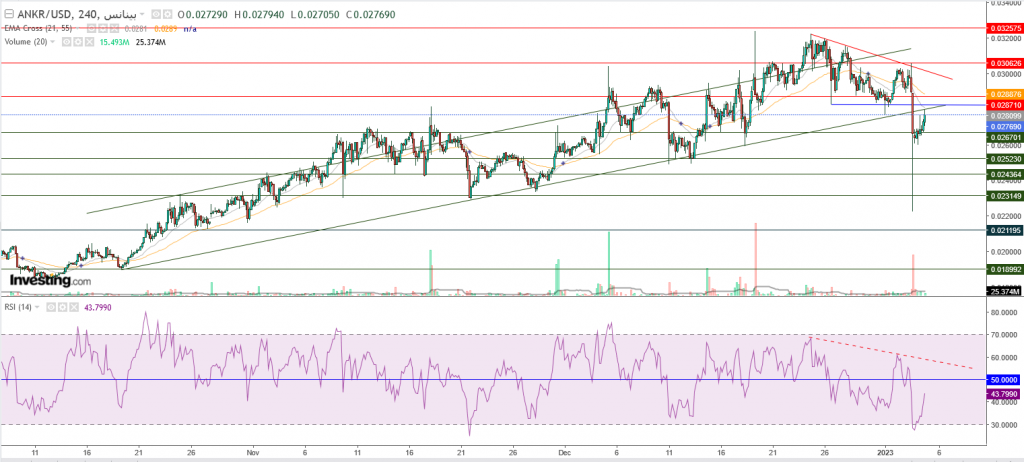 تحليل عملة Ankr مقابل الدولار ما هو التحليل والهدف - 05 يناير