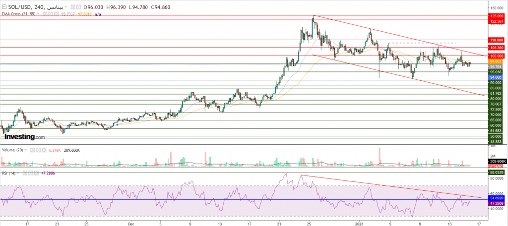 عملة سولانا الرقمية مقابل الدولار ما هو التحليل والهدف - 16 يناير