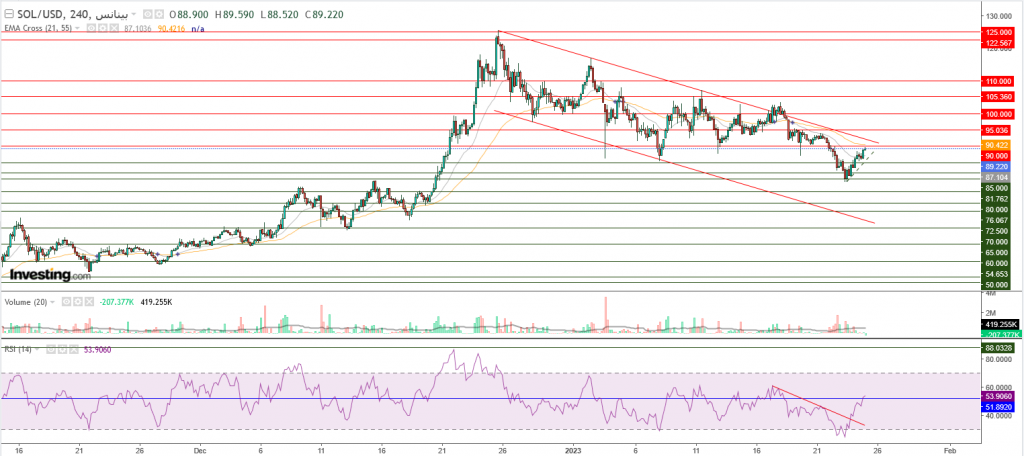 عملة سولانا الرقمية مقابل الدولار ما هو التحليل والهدف - 25 يناير