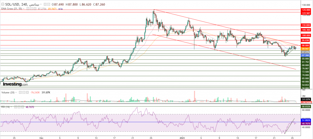 عملة سولانا الرقمية مقابل الدولار ما هو التحليل والهدف - 26 يناير