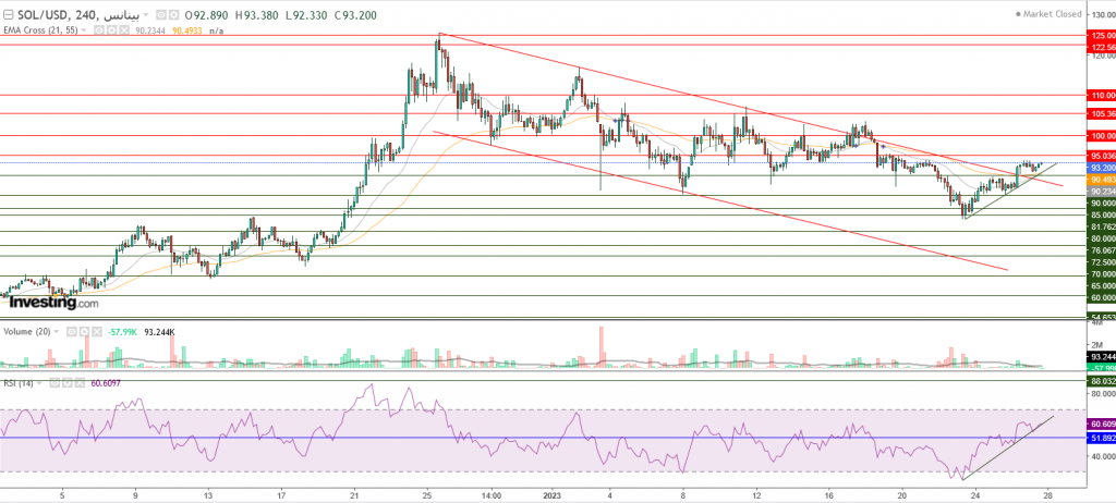 عملة سولانا الرقمية مقابل الدولار نظرة فنية على تداولات  28 يناير