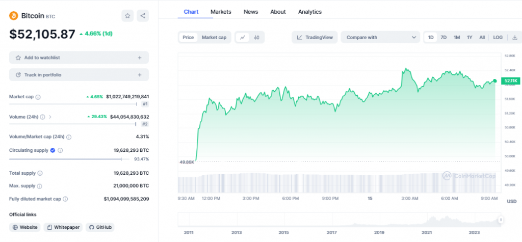 سعر البيتكوين اليوم | المصدر: coinmarketcap