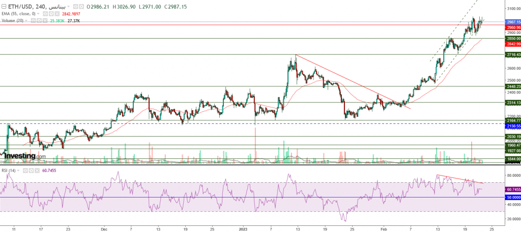 إيثريوم مقابل الدولار ما هو التحليل والهدف - 23 فبراير