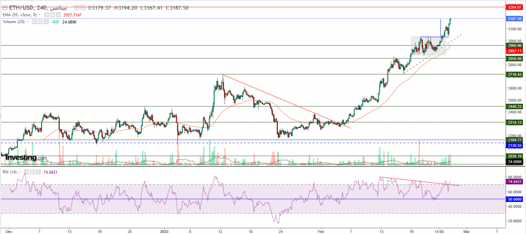 إيثريوم مقابل الدولار ما هو التحليل والهدف - 27 فبراير