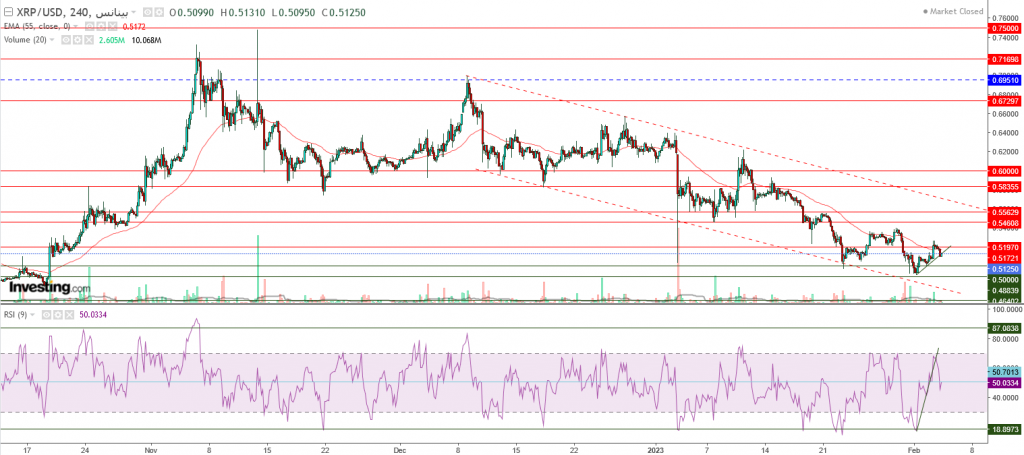 تحليل سعر الريبل مقابل الدولار ما هو التحليل والهدف - 04 فبراير