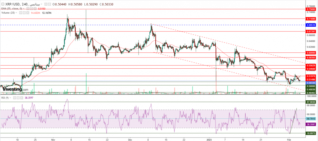 تحليل سعر الريبل مقابل الدولار ما هو التحليل والهدف - 05 فبراير