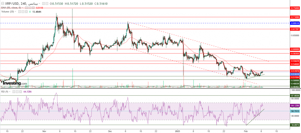 تحليل سعر الريبل مقابل الدولار ما هو التحليل والهدف - 09 فبراير