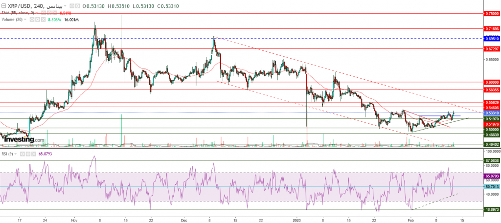 تحليل سعر الريبل مقابل الدولار ما هو التحليل والهدف - 13 فبراير