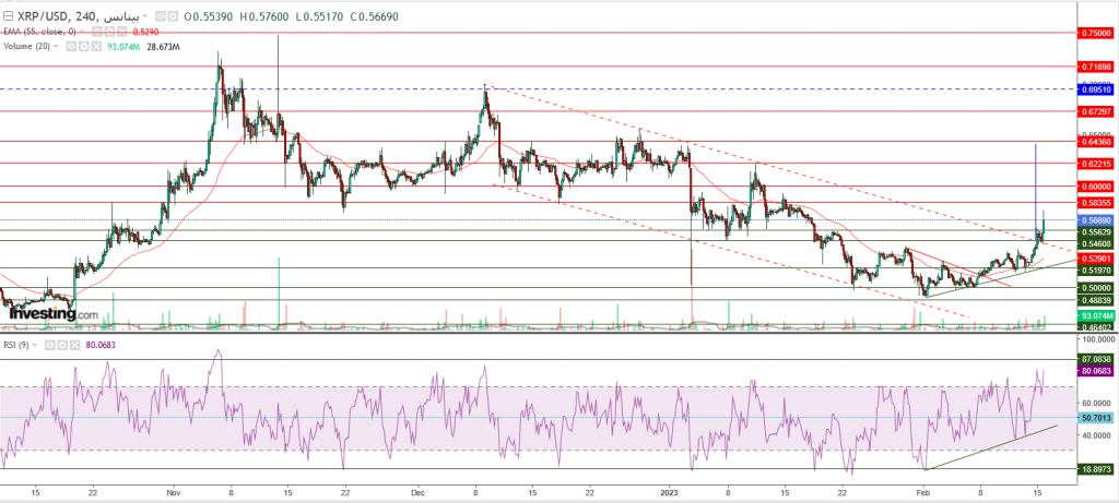 تحليل سعر الريبل مقابل الدولار ما هو التحليل والهدف - 16 فبراير
