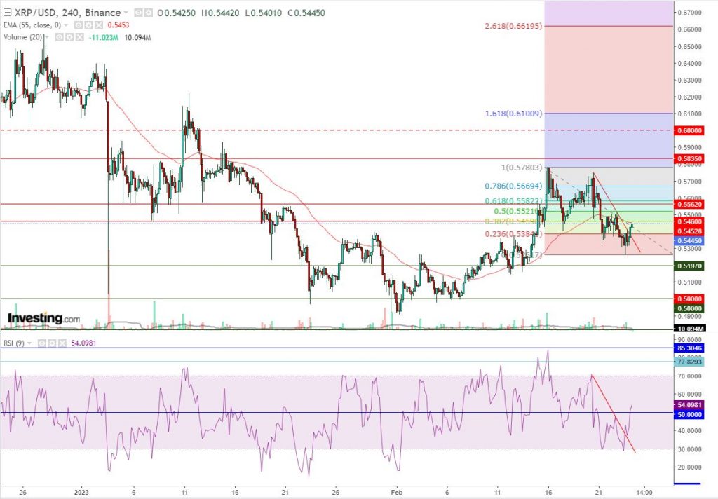 تحليل سعر الريبل مقابل الدولار ما هو التحليل والهدف - 24 فبراير