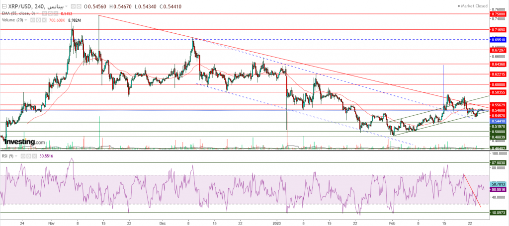 تحليل سعر الريبل مقابل الدولار ما هو التحليل والهدف - 26 فبراير