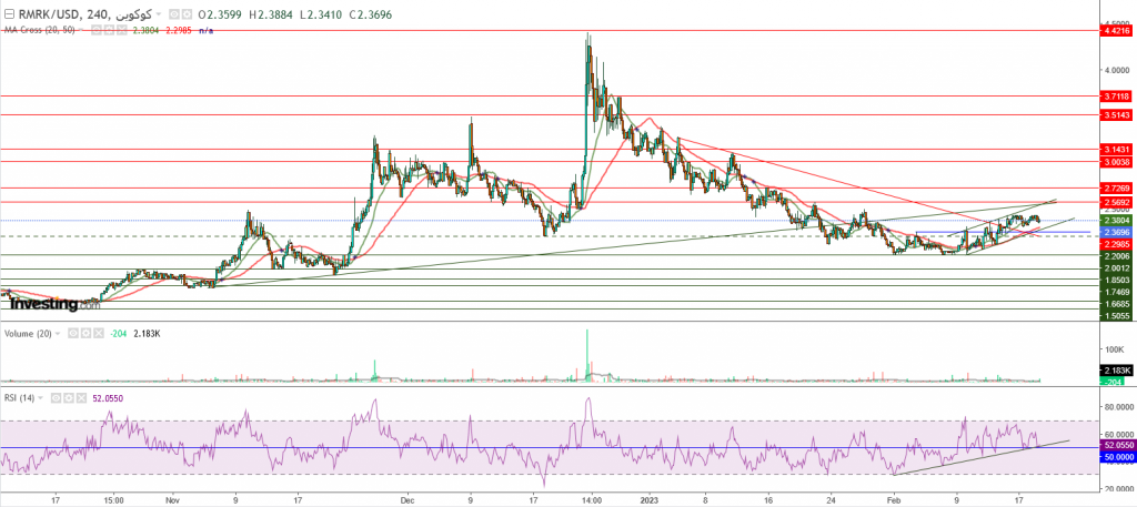 تحليل سعر عملة RMRK مقابل الدولار ما هو التحليل والهدف - 20 فبراير