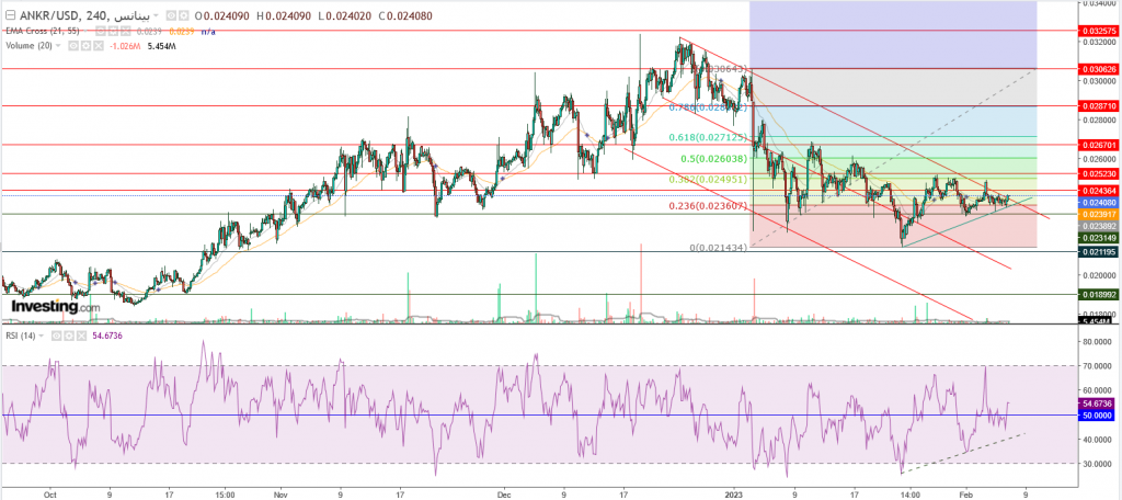 تحليل عملة Ankr مقابل الدولار ما هو التحليل والهدف - 07 فبراير