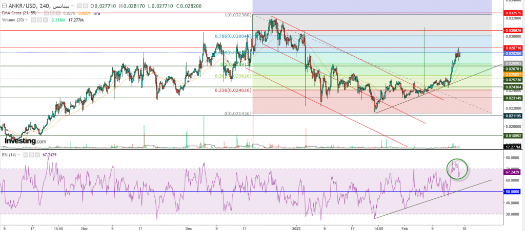 تحليل عملة Ankr مقابل الدولار ما هو التحليل والهدف - 17 فبراير