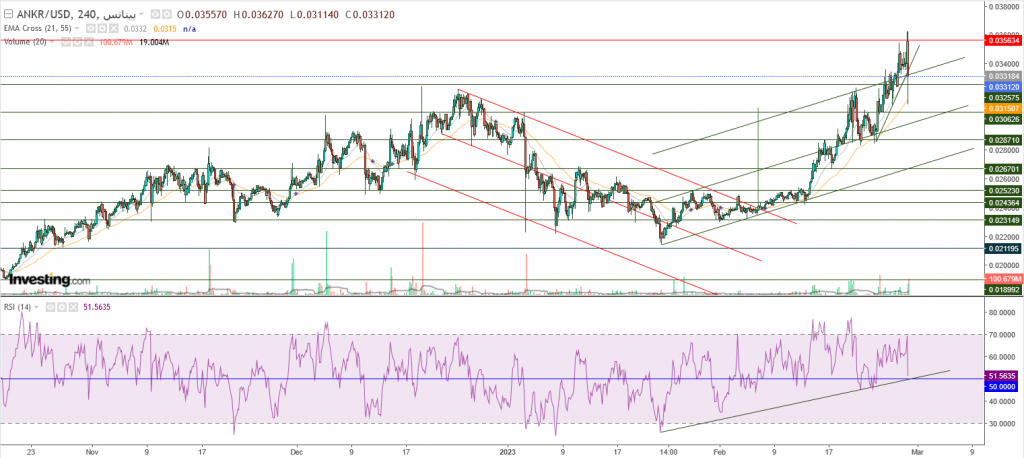 تحليل عملة Ankr مقابل الدولار ما هو التحليل والهدف - 29 فبراير
