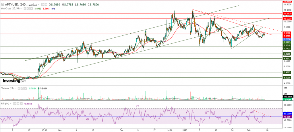 عملة Aptos مقابل الدولار تحليل وتوقعات - 09 فبراير