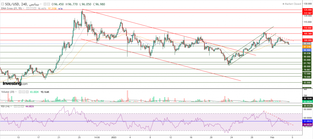 عملة سولانا الرقمية مقابل الدولار ما هو التحليل والهدف - 04 فبراير