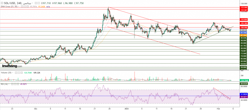 عملة سولانا الرقمية مقابل الدولار ما هو التحليل والهدف - 05 فبراير