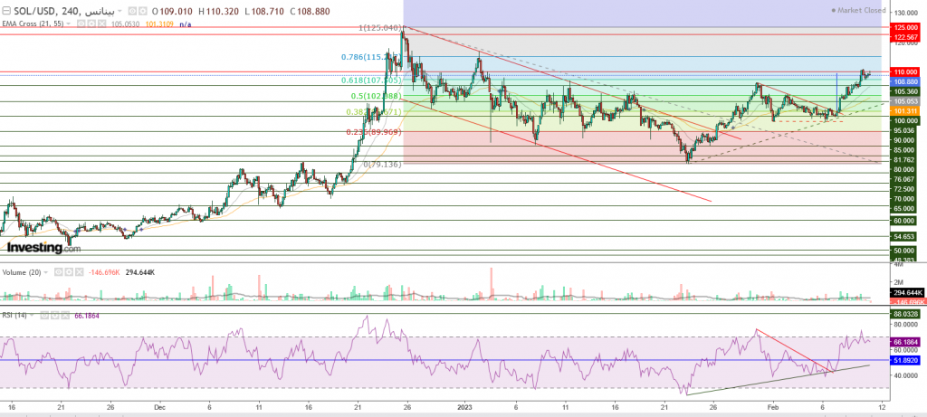 عملة سولانا الرقمية مقابل الدولار ما هو التحليل والهدف - 11 فبراير