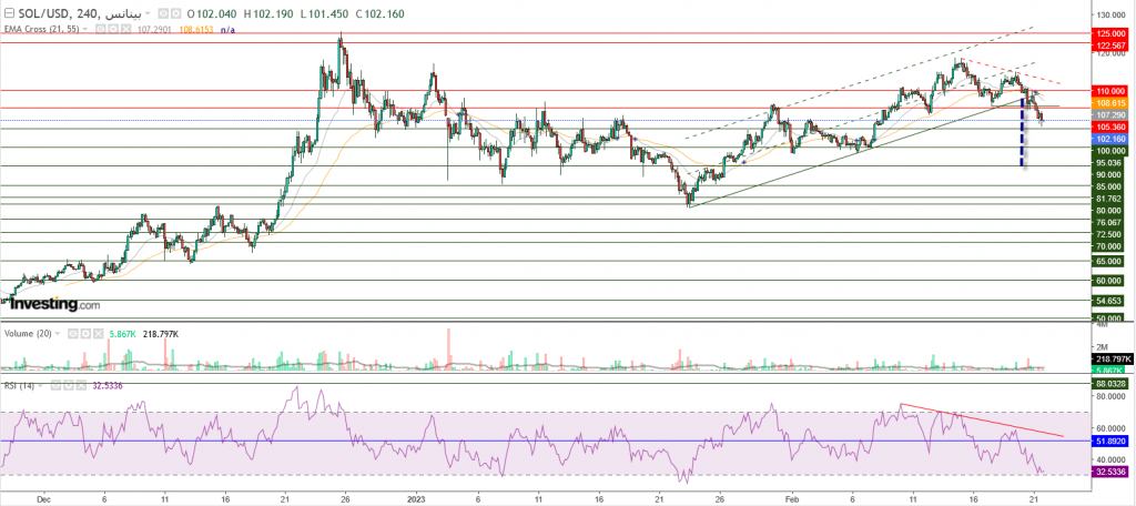 عملة سولانا الرقمية مقابل الدولار ما هو التحليل والهدف - 22 فبراير