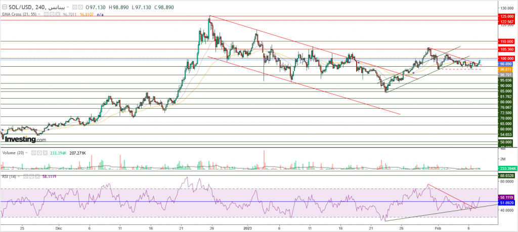 عملة سولانا الرقمية مقابل الدولار نظرة فنية على تداولات 08 فبراير