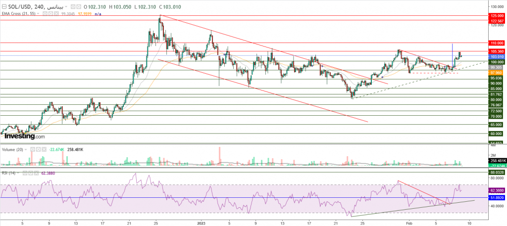 عملة سولانا الرقمية مقابل الدولار نظرة فنية على تداولات 09 فبراير