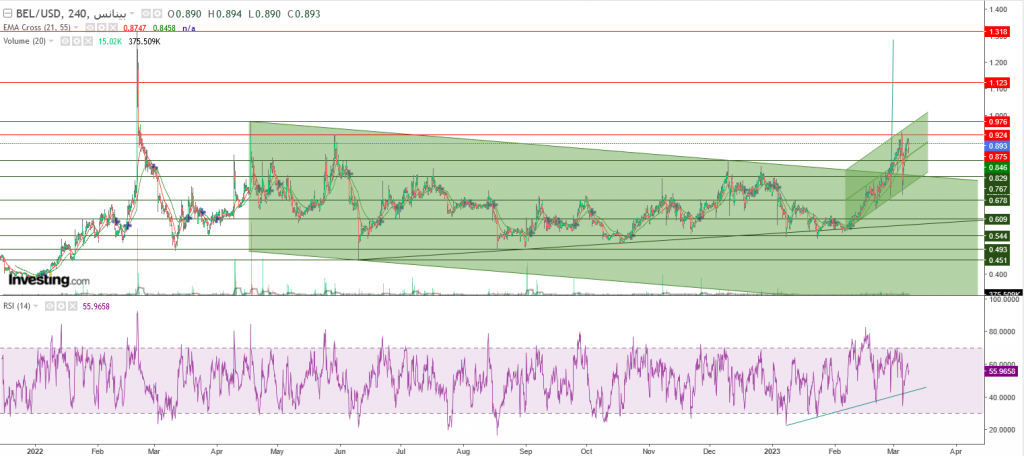 تحليل سعر Bella Protocol ما هو التحليل والهدف - 09 مارس