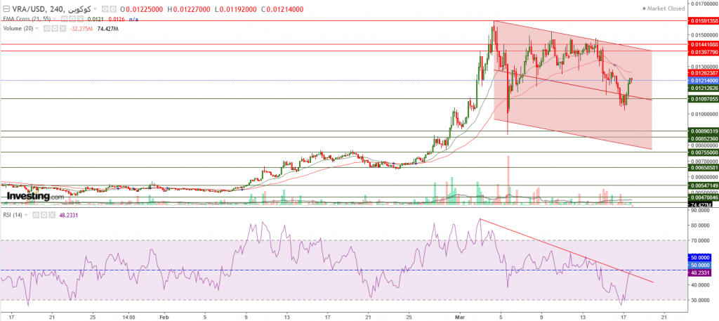 تحليل سعر عملة VRA مقابل الدولار ما هو التحليل والهدف - 18 مارس