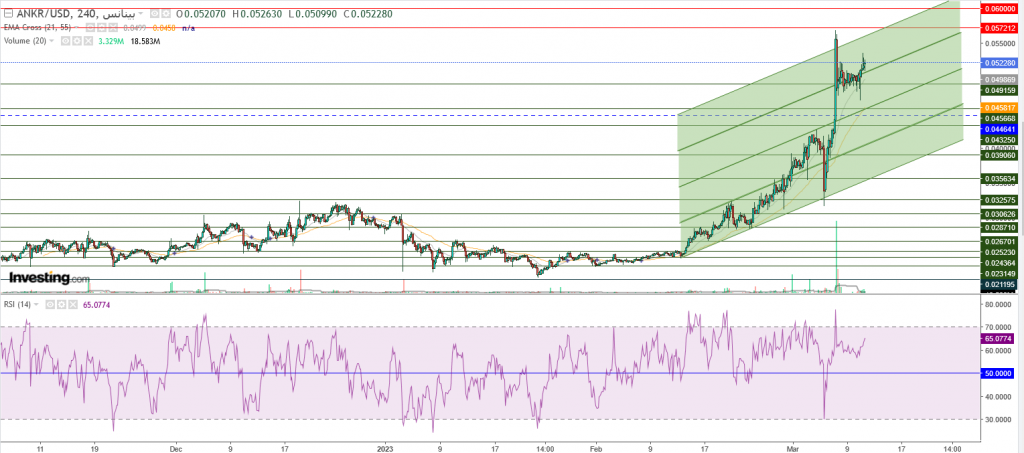 تحليل عملة Ankr مقابل الدولار ما هو التحليل والهدف - 12 مارس